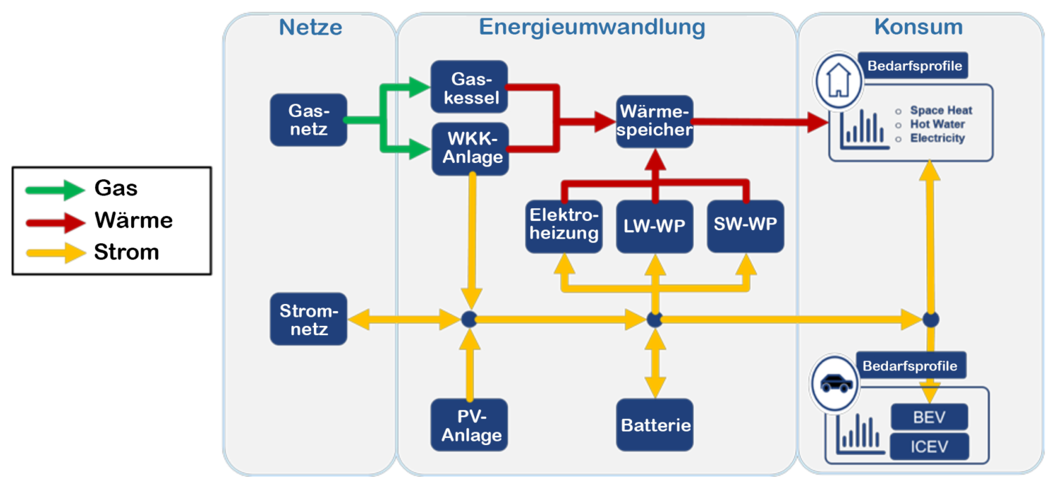 Wärme und Strom aus erneuerbarem Gas BFE Magazin energeiaplus