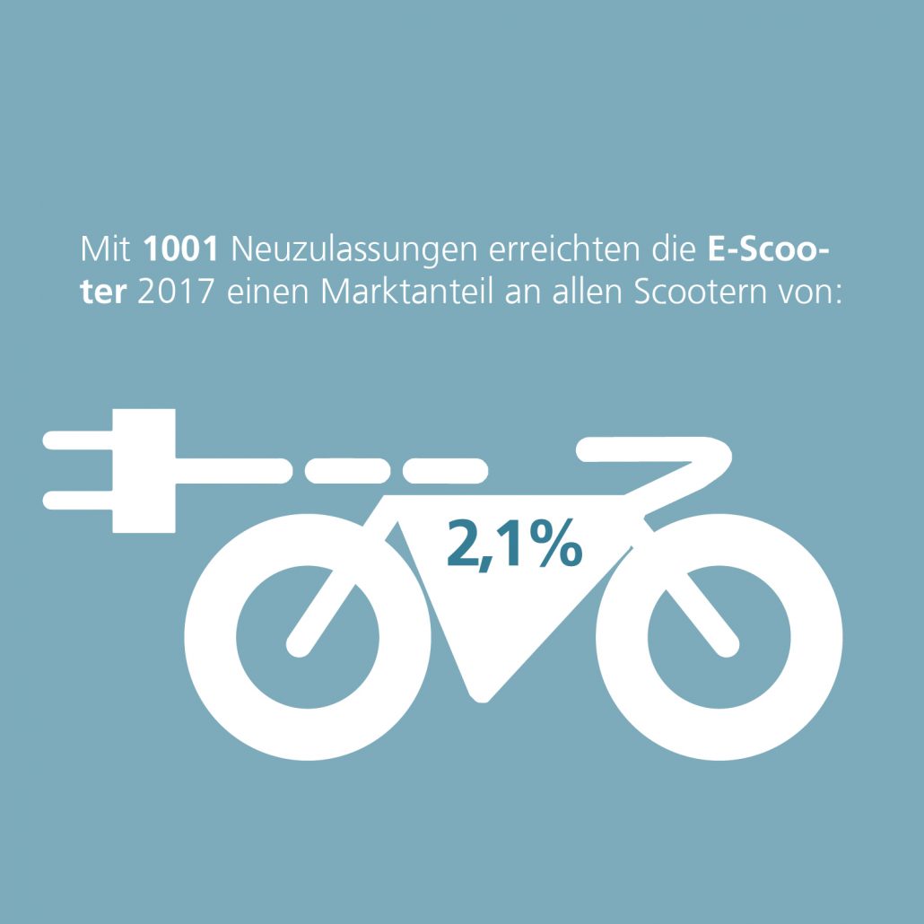 Markttrends E-Scooter