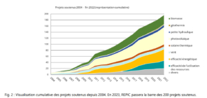 Visualisation cumulative des projets soutenus depuis 2004.