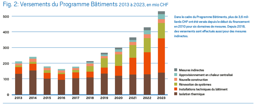 Versements Programme Bâtiments 2013-2023 Le Programme Bâtiments, rapport annuel 2023, p. 5