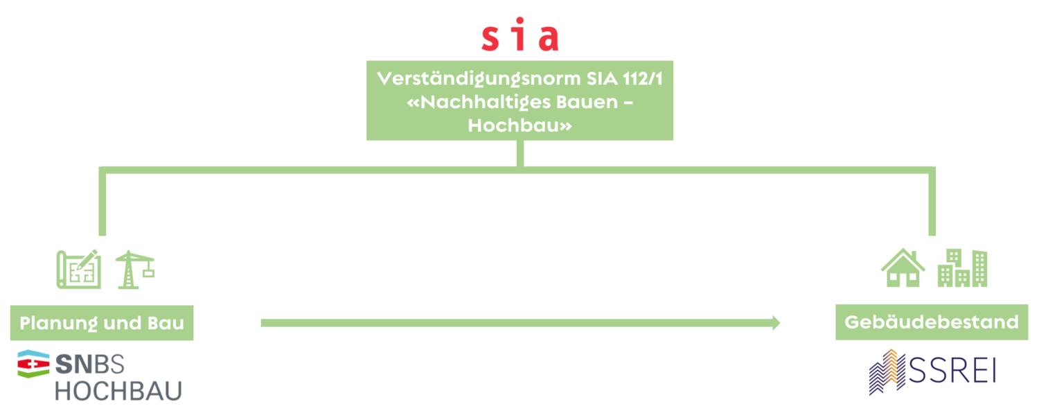 Die Wertschöpfungskette der nachhaltigen Bau- und Immobilienindustrie in der Schweiz / Quelle: SSREI