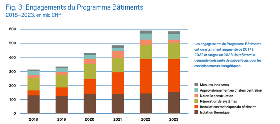 Engagements Programme Bâtiments 2018-2023 Le Programme Bâtiments, rapport annuel 2023, p. 7