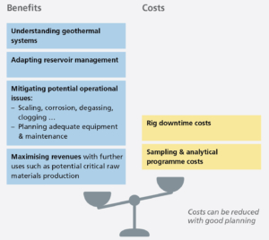 Diagramm, das die Vorteile gegenüber den Kosten der Probenahme und Analyse von geothermischen Fluiden aufzeigt